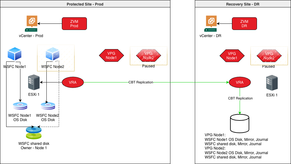 WSFC Node1 Ownership