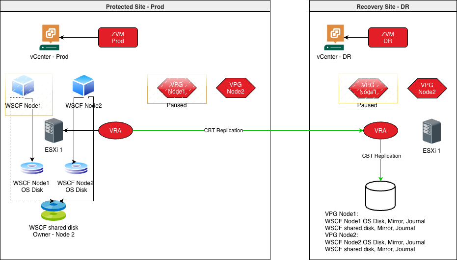 WSFC Node2 Ownership