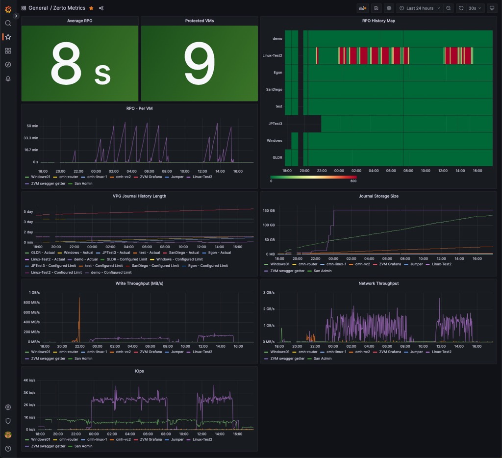 Zerto Metrics