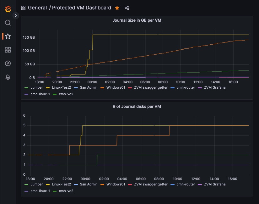 Protected VMS
